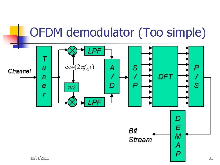OFDM demodulator (Too simple) Channel T u n e r LPF A / D