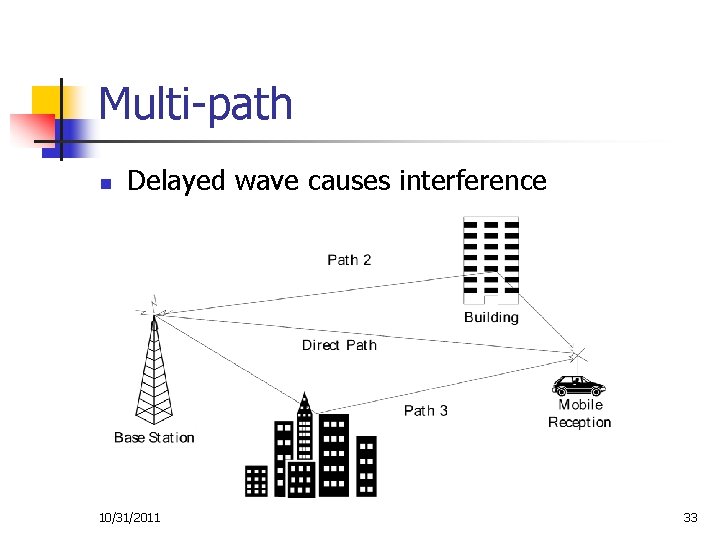 Multi-path n Delayed wave causes interference 10/31/2011 33 