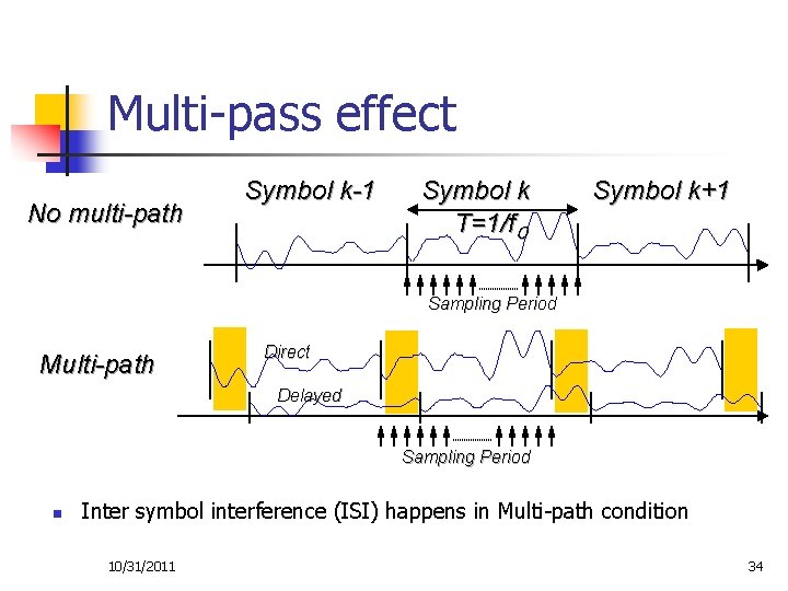 Multi-pass effect No multi-path Symbol k-1 Symbol k T=1/f０ Symbol k+1 Sampling Period Multi-path
