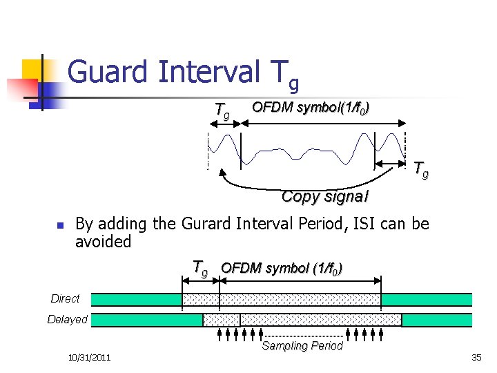 Guard Interval Tg Tg OFDM symbol(1/f 0) Tg Copy signal n By adding the