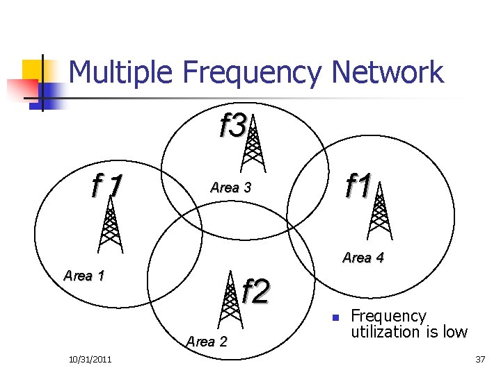 Multiple Frequency Network f 3 f１ f 1 Area 3 Area 4 Area 1