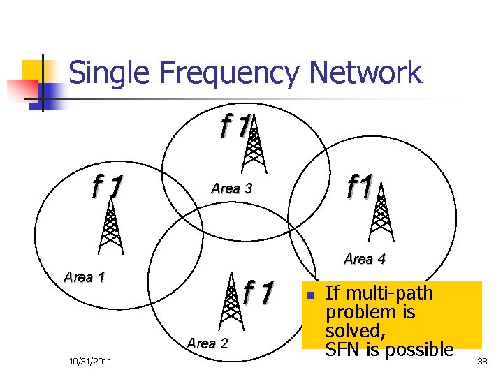 Single Frequency Network f１ f１ f 1 Area 3 Area 4 Area 1 f１