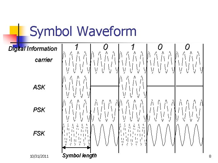 Symbol Waveform Digital Information 1 0 0 carrier ASK PSK FSK 10/31/2011 Symbol length