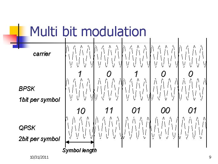 Multi bit modulation carrier 1 0 0 10 11 01 00 01 BPSK 1