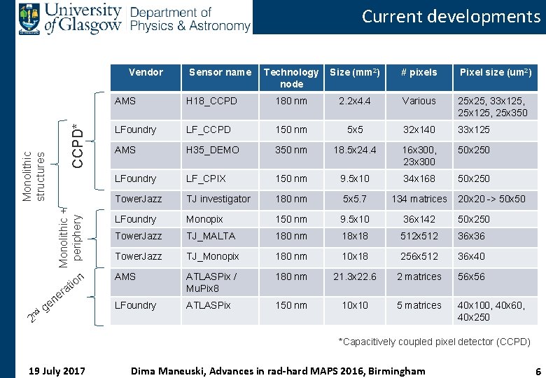 Current developments CCPD* Monolithic + periphery Monolithic structures Vendor nd 2 n io t