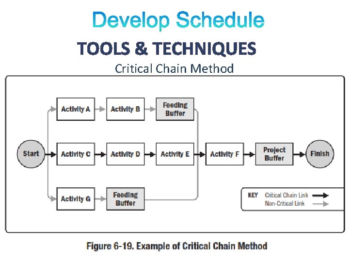 TOOLS & TECHNIQUES Critical Chain Method 