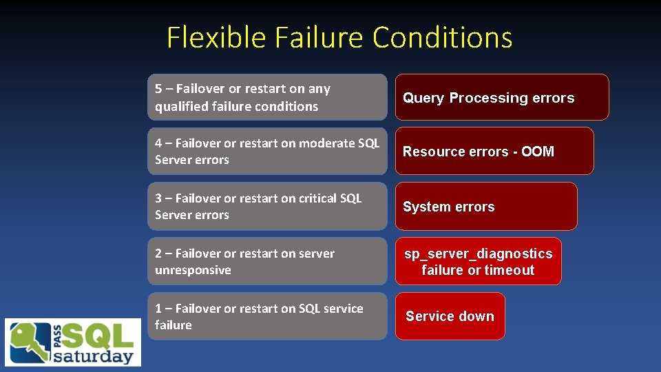 Flexible Failure Conditions 5 – Failover or restart on any qualified failure conditions Query Flexible Failure Conditions 5 – Failover or restart on any qualified failure conditions Query