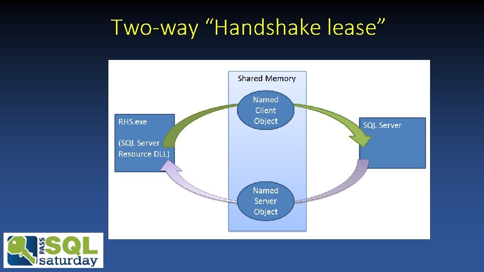 Two-way “Handshake lease” Two-way “Handshake lease”