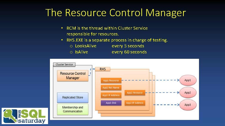 The Resource Control Manager • RCM is the thread within Cluster Service responsible for The Resource Control Manager • RCM is the thread within Cluster Service responsible for