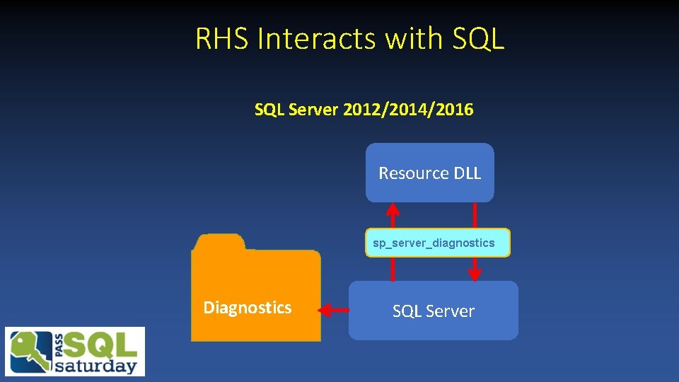 RHS Interacts with SQL Server 2012/2014/2016 Resource DLL sp_server_diagnostics Diagnostics SQL Server RHS Interacts with SQL Server 2012/2014/2016 Resource DLL sp_server_diagnostics Diagnostics SQL Server
