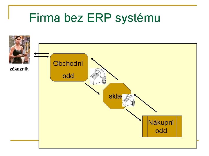 Firma bez ERP systému zákazník Obchodní odd. sklad Nákupní odd. 