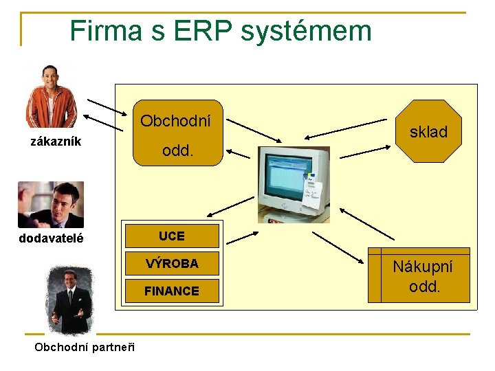 Firma s ERP systémem Obchodní zákazník dodavatelé odd. UCE VÝROBA FINANCE Obchodní partneři sklad