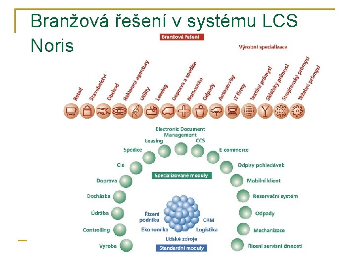 Branžová řešení v systému LCS Noris 