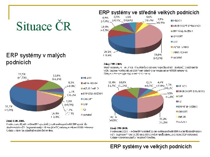 ERP systémy ve středně velkých podnicích Situace ČR ERP systémy v malých podnicích ERP