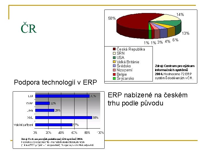 ČR Podpora technologií v ERP nabízené na českém trhu podle původu 