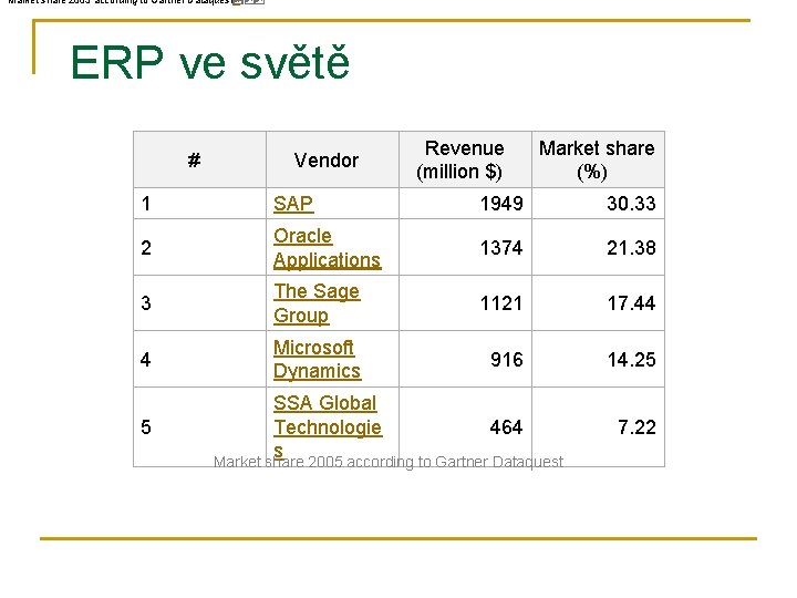 Market share 2005 according to Gartner Dataquest[1] ERP ve světě # Vendor Revenue (million