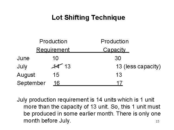 Lot Shifting Technique Production Requirement June 10 July 14 13 August 15 September 16