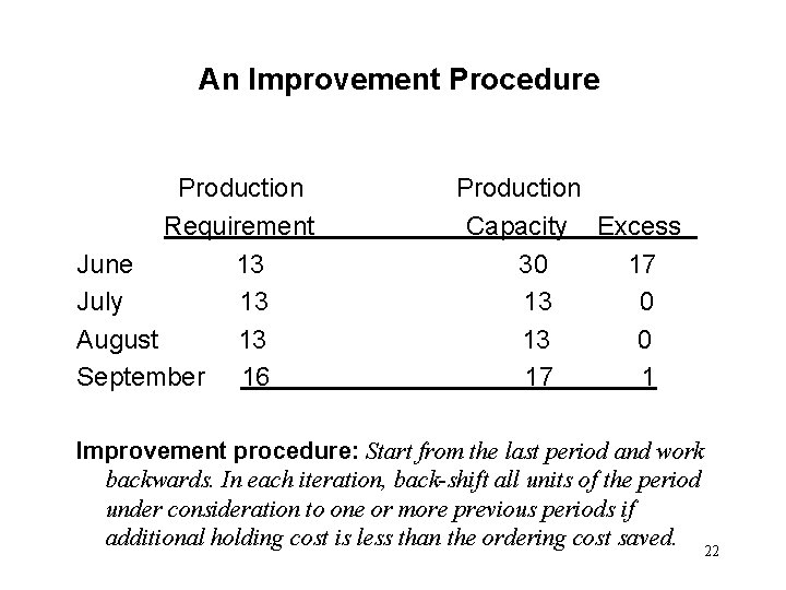 An Improvement Procedure Production Requirement June 13 July 13 August 13 September 16 Production