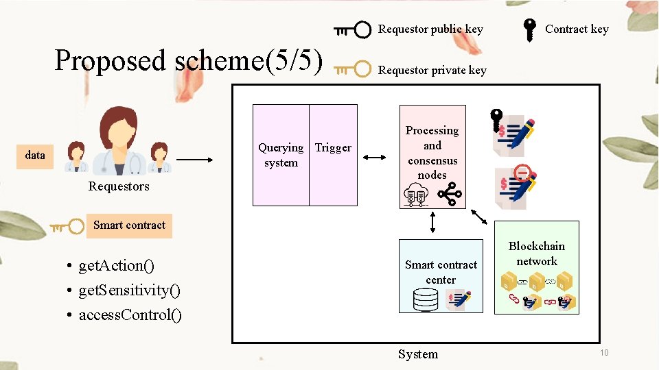 Requestor public key Proposed scheme(5/5) Querying Trigger system data Requestors Contract key Requestor private