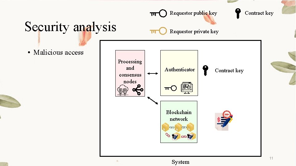 Requestor public key Security analysis Contract key Requestor private key • Malicious access Processing