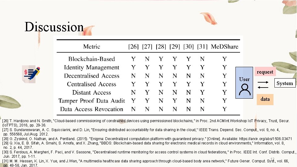Discussion request User System data [26] T. Hardjono and N. Smith, “Cloud-based commissioning of