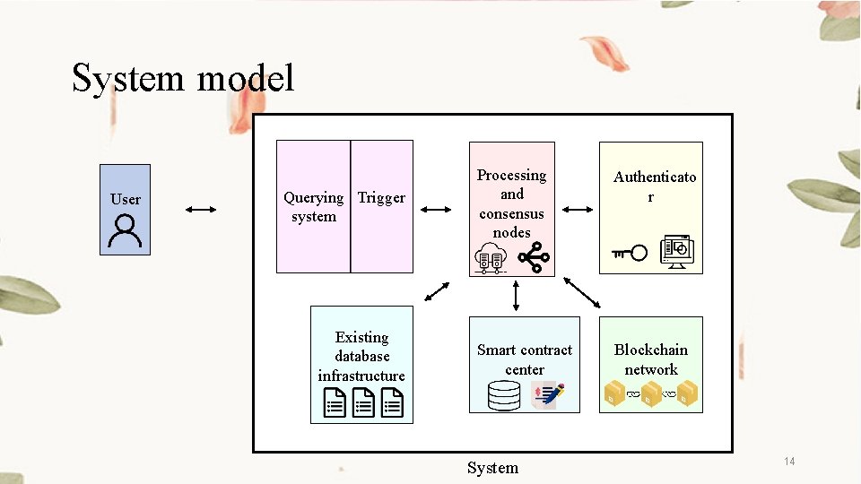 System model User Querying Trigger system Existing database infrastructure Processing and consensus nodes Authenticato