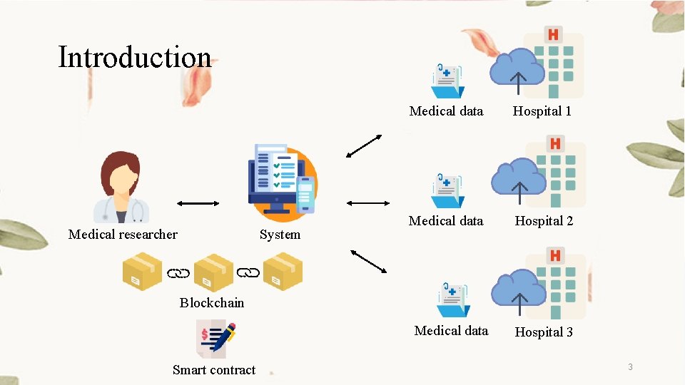 Introduction Medical researcher System Medical data Hospital 1 Medical data Hospital 2 Blockchain Medical