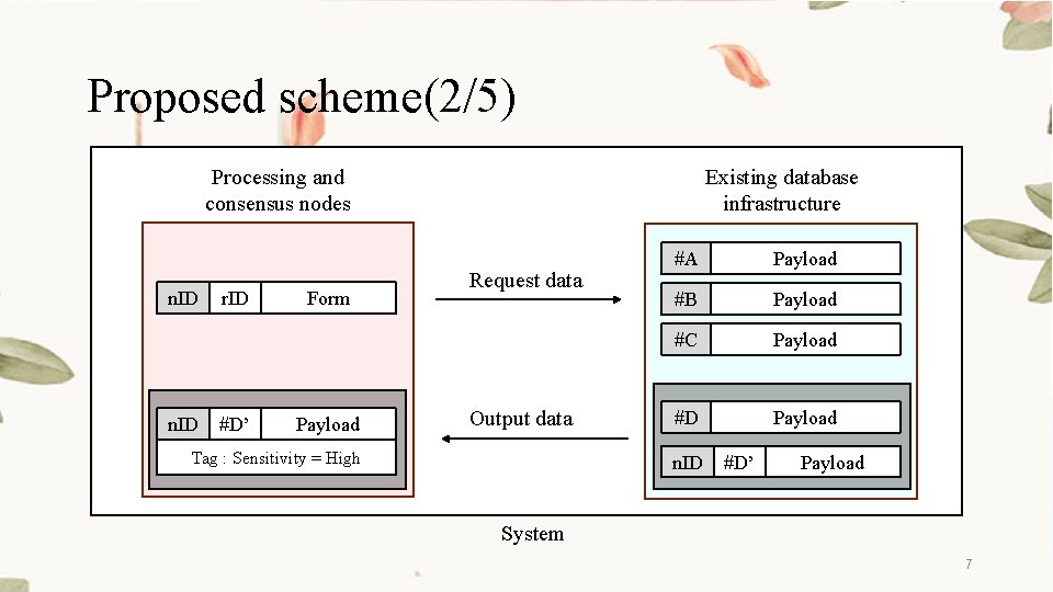 Proposed scheme(2/5) Processing and consensus nodes n. ID r. ID #D’ Form Payload Existing