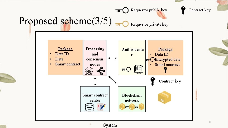 Requestor public key Proposed scheme(3/5) Package • Data ID • Data • Smart contract