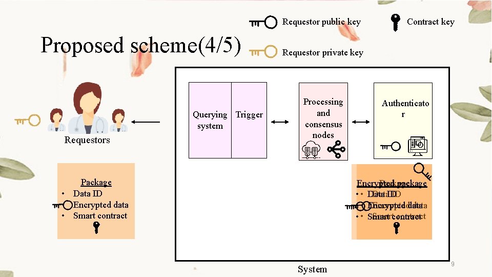 Requestor public key Proposed scheme(4/5) Querying Trigger system Requestors Contract key Requestor private key