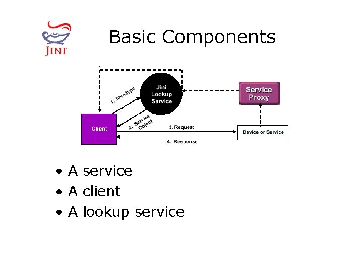 Basic Components • A service • A client • A lookup service 