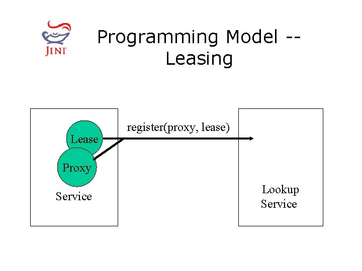 Programming Model -Leasing Lease register(proxy, lease) Proxy Service Lookup Service 