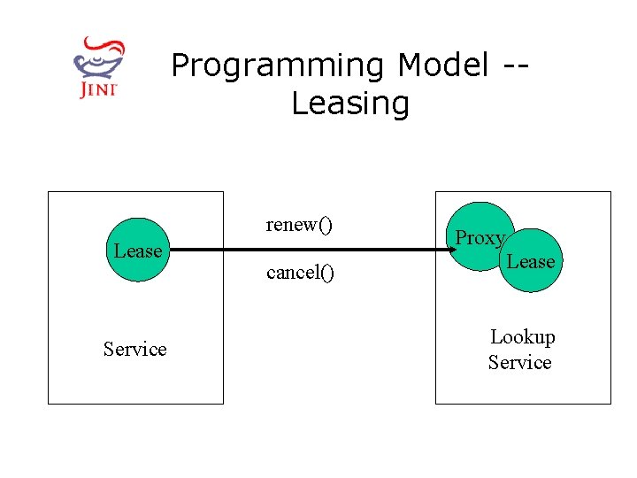 Programming Model -Leasing renew() Lease Service cancel() Proxy Lease Lookup Service 