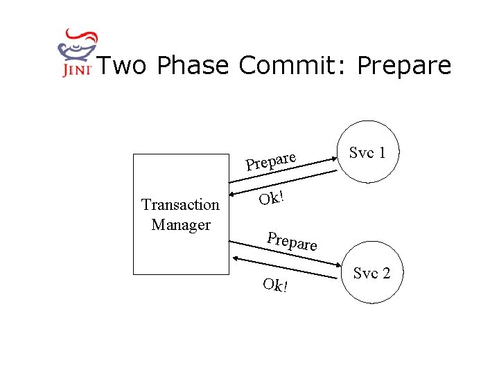 Two Phase Commit: Prepare Transaction Manager Svc 1 Ok! Prepare Ok! Svc 2 