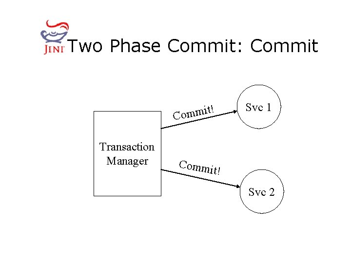 Two Phase Commit: Commit it! m m o C Transaction Manager Svc 1 Commi
