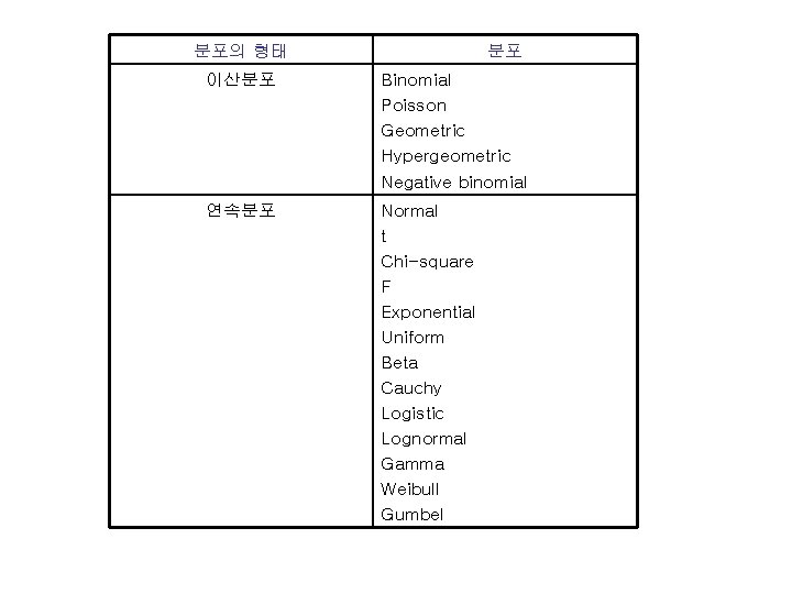 분포의 형태 분포 이산분포 Binomial Poisson Geometric Hypergeometric Negative binomial 연속분포 Normal t Chi-square