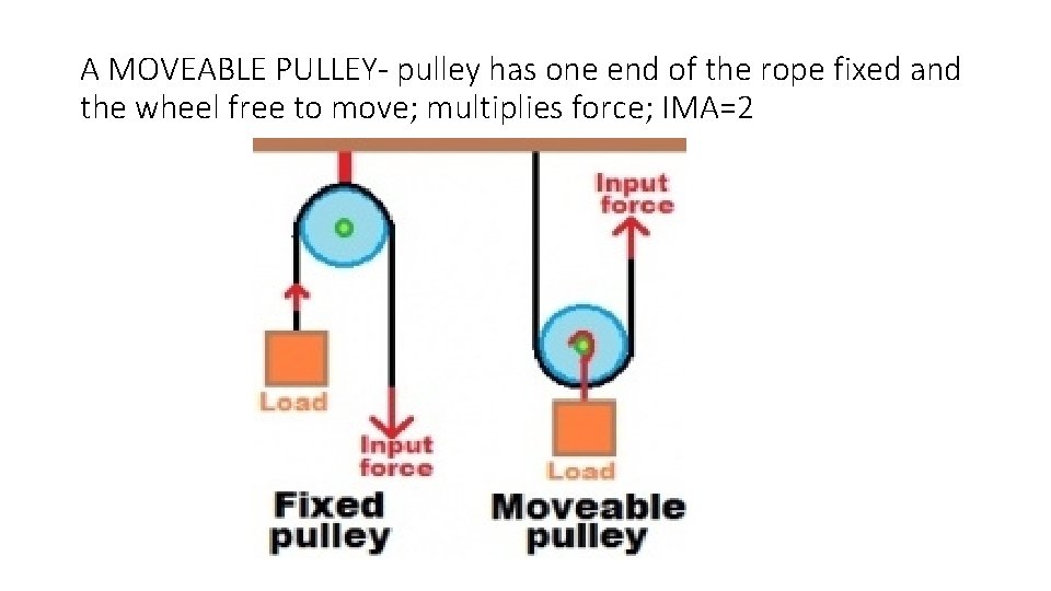 A MOVEABLE PULLEY- pulley has one end of the rope fixed and the wheel