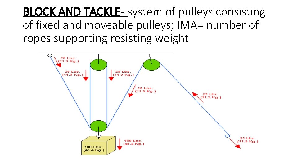 BLOCK AND TACKLE- system of pulleys consisting of fixed and moveable pulleys; IMA= number