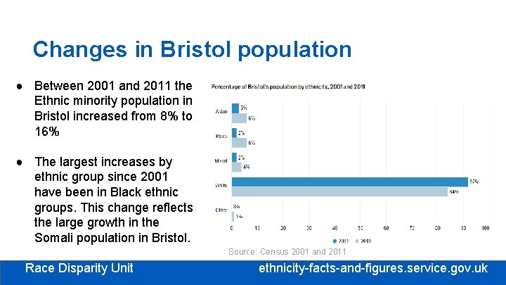 Changes in Bristol population ● Between 2001 and 2011 the Ethnic minority population in Changes in Bristol population ● Between 2001 and 2011 the Ethnic minority population in