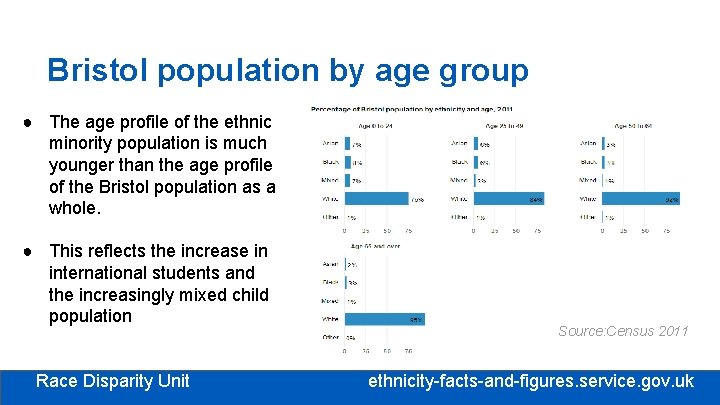 Bristol population by age group ● The age profile of the ethnic minority population Bristol population by age group ● The age profile of the ethnic minority population