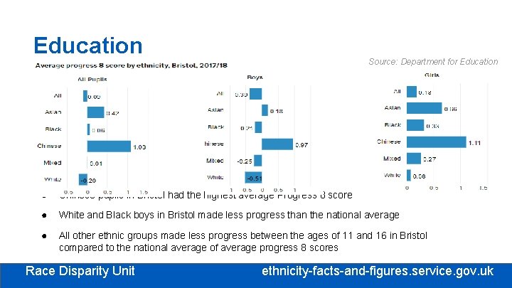 Education Source: Department for Education ● Chinese pupils in Bristol had the highest average Education Source: Department for Education ● Chinese pupils in Bristol had the highest average