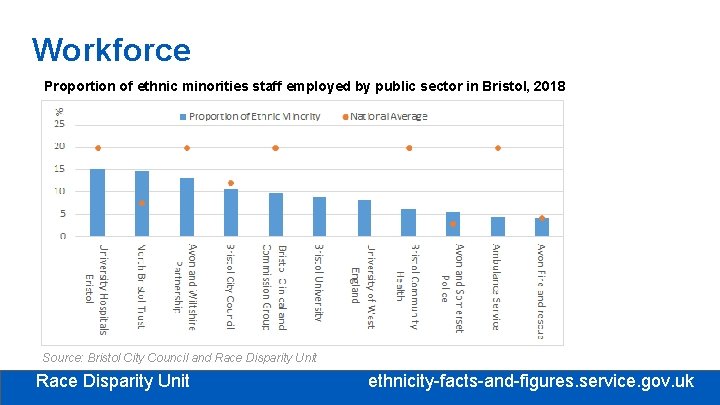 Workforce Proportion of ethnic minorities staff employed by public sector in Bristol, 2018 Source: Workforce Proportion of ethnic minorities staff employed by public sector in Bristol, 2018 Source: