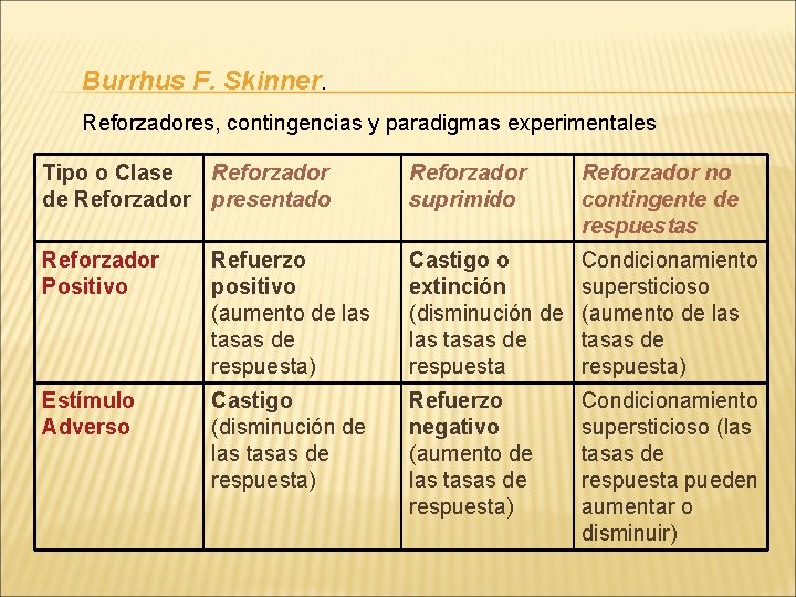 Burrhus F. Skinner Reforzadores, contingencias y paradigmas experimentales Tipo o Clase Reforzador de Reforzador