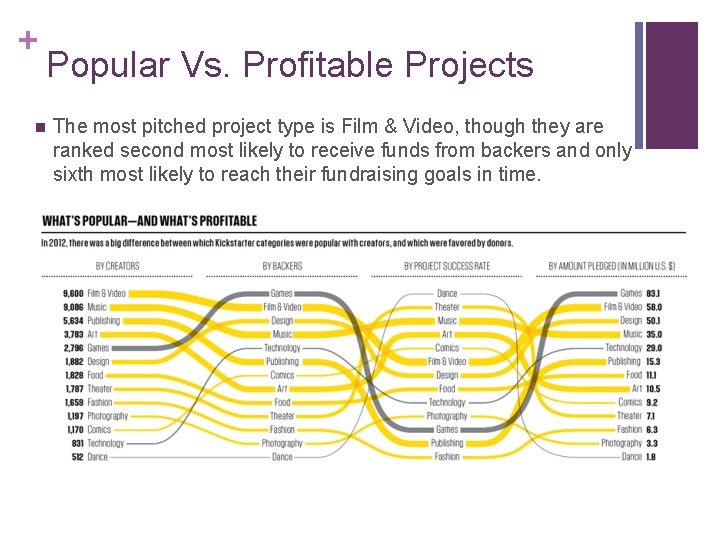 + Popular Vs. Profitable Projects n The most pitched project type is Film &
