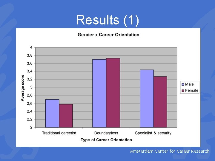 Results (1) ∩ CCR Amsterdam Center for Career Research 