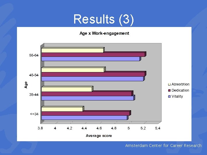 Results (3) ∩ CCR Amsterdam Center for Career Research 