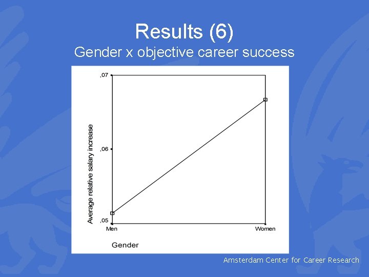 Results (6) Gender x objective career success ∩ CCR Amsterdam Center for Career Research