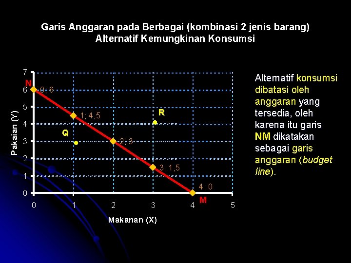 Garis Anggaran pada Berbagai (kombinasi 2 jenis barang) Alternatif Kemungkinan Konsumsi 7 N Pakaian