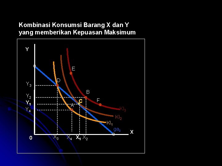 Kombinasi Konsumsi Barang X dan Y yang memberikan Kepuasan Maksimum Y E Y 3