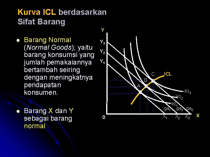 Kurva ICL berdasarkan Sifat Barang Y Barang Normal (Normal Goods); yaitu barang konsumsi yang